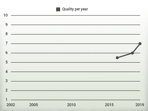 Quality per year