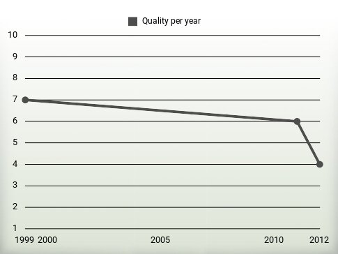 Quality per year