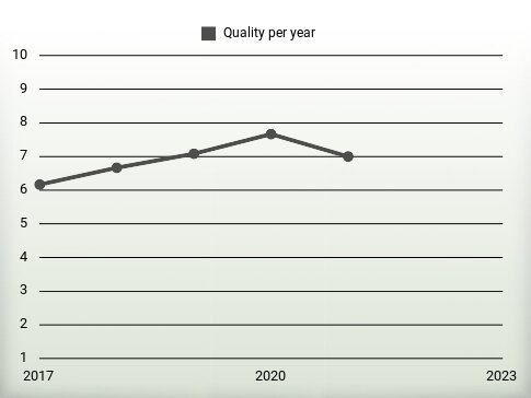 Quality per year