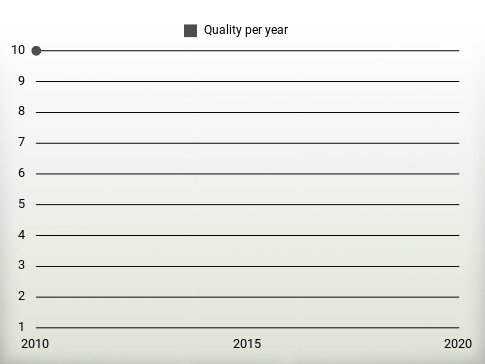 Quality per year