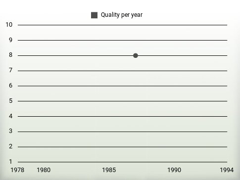 Quality per year