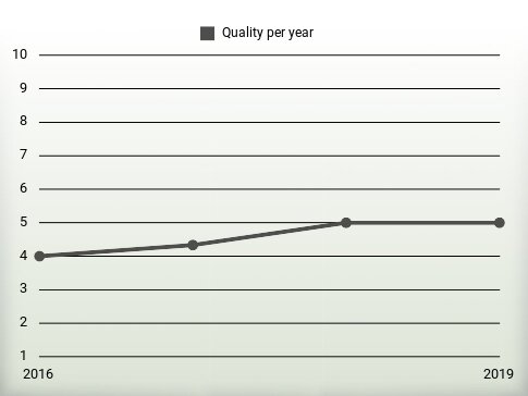 Quality per year