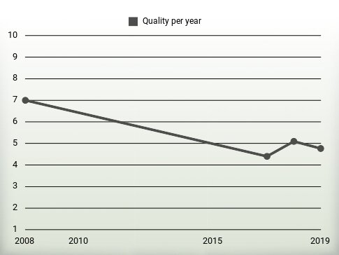 Quality per year