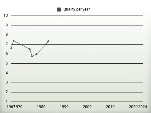 Quality per year