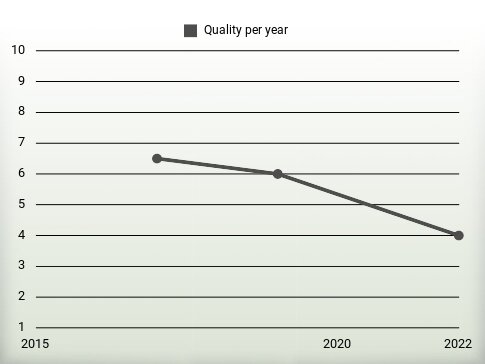 Quality per year