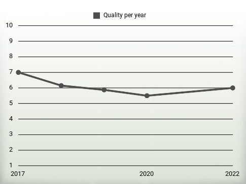 Quality per year