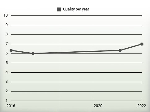 Quality per year