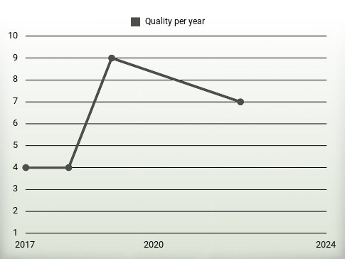 Quality per year