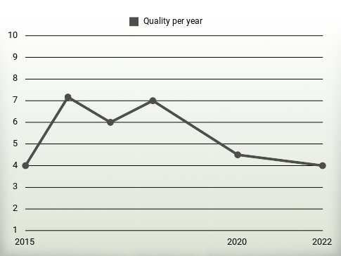 Quality per year