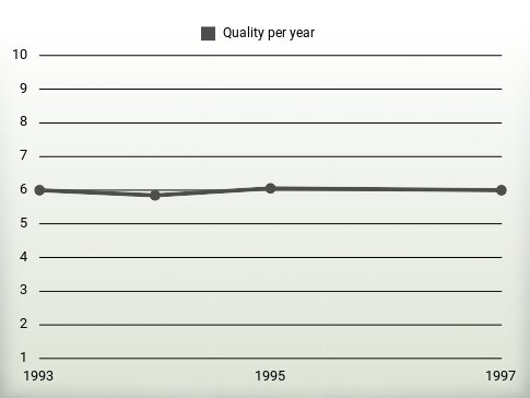 Quality per year