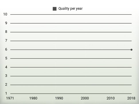 Quality per year