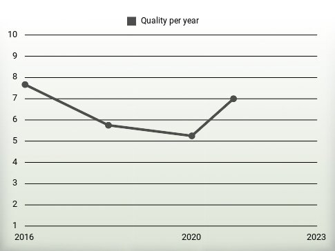 Quality per year