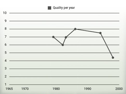 Quality per year