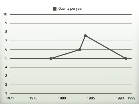 Quality per year