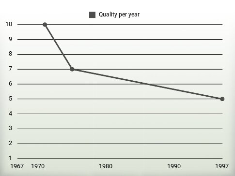 Quality per year