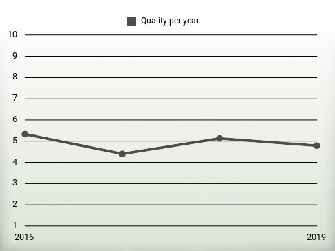 Quality per year