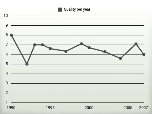 Quality per year