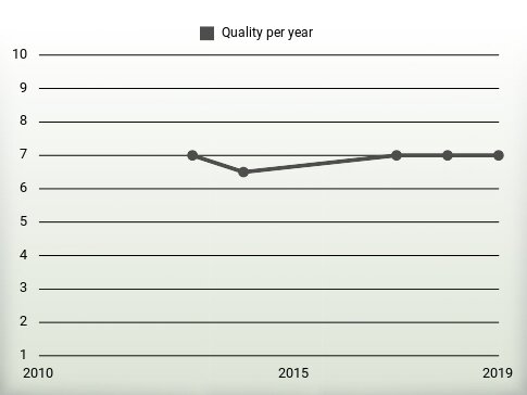 Quality per year