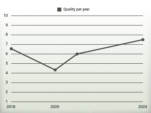 Quality per year