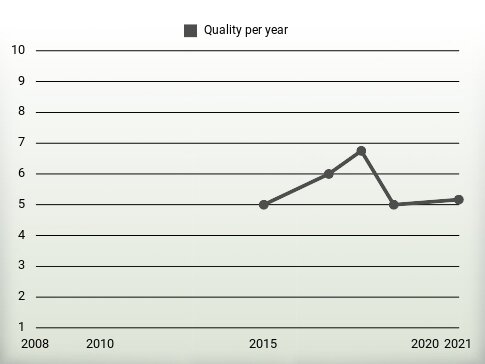 Quality per year