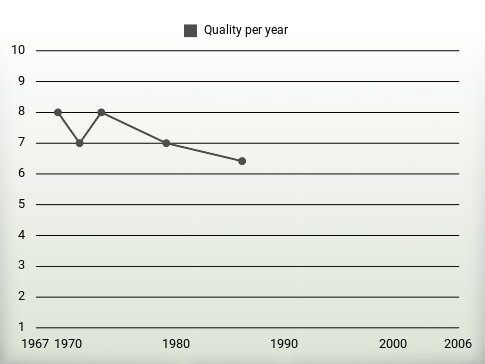 Quality per year