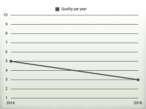 Quality per year