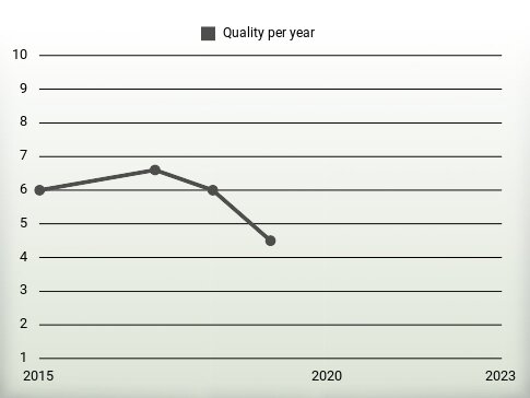 Quality per year