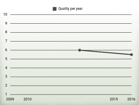 Quality per year