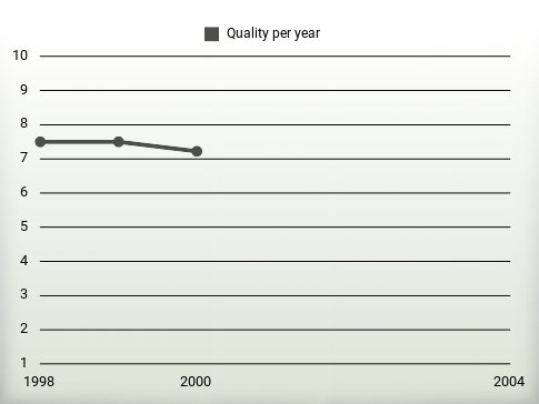 Quality per year