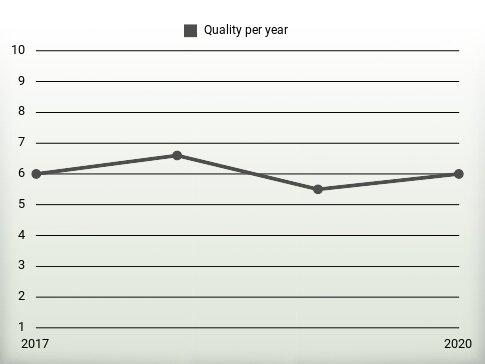 Quality per year