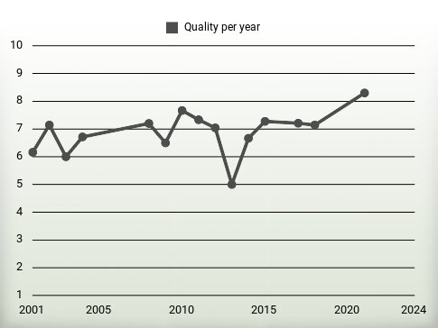 Quality per year