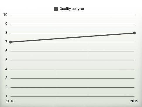 Quality per year