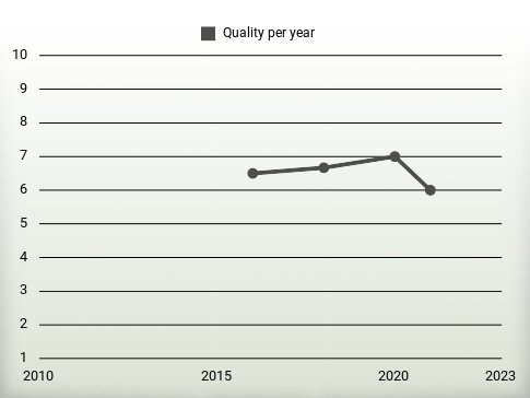 Quality per year