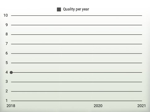 Quality per year