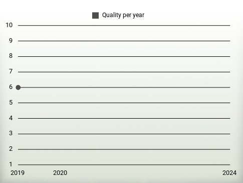 Quality per year