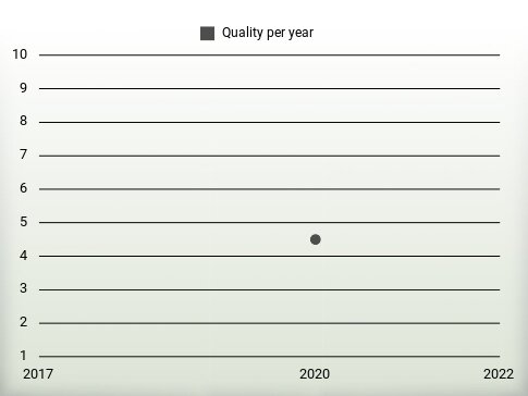 Quality per year