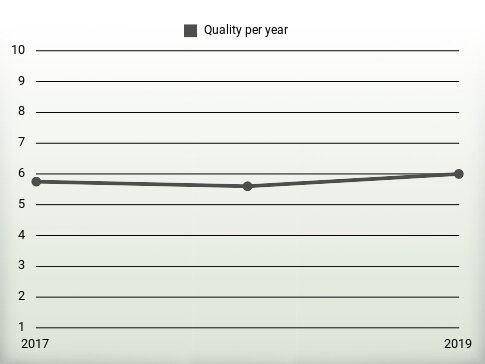 Quality per year