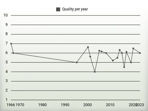 Quality per year