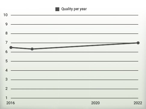 Quality per year