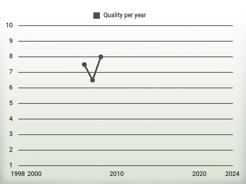 Quality per year