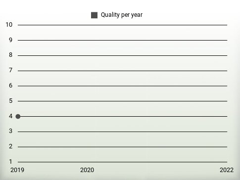 Quality per year