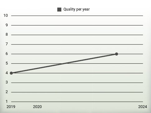 Quality per year