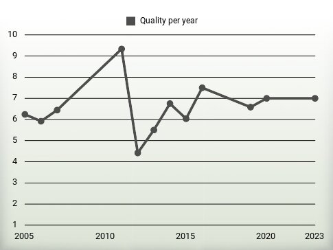 Quality per year