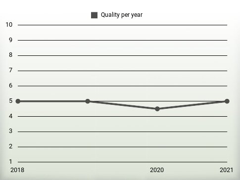 Quality per year