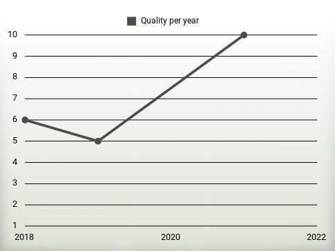 Quality per year