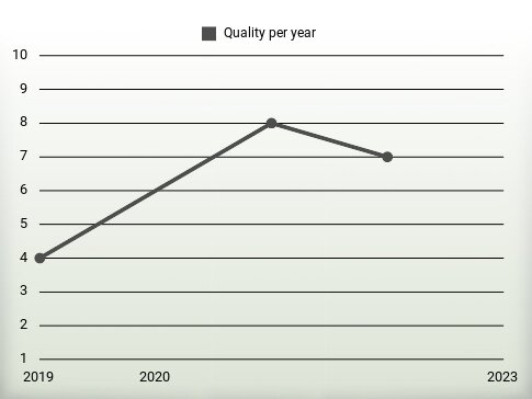 Quality per year