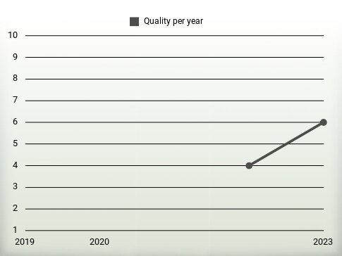 Quality per year