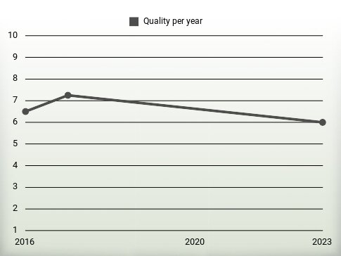 Quality per year