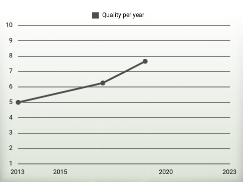 Quality per year