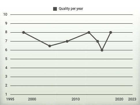 Quality per year